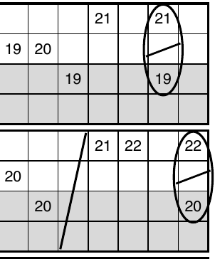 End of game 1: 21 written, one empty column, then 21 over 19 circled with a slash. End of game 2: a diagonal line after 20–20, 21, 22, one empty column, then 22 over 20 circled with a slash.