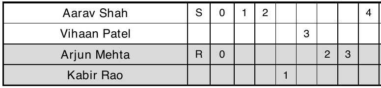 Game 1 opening. Aarav: S, 0, then 1, 2 and later 4. Vihaan: 3. Arjun: R, 0, then 2 and 3. Kabir: 1.