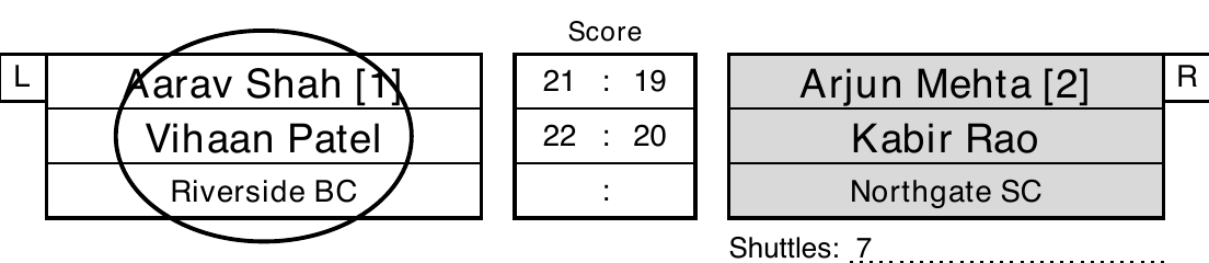 Left box: Aarav Shah [1], Vihaan Patel, Riverside BC, with an L square and an oval around it. Centre score box: 21–19 and 22–20. Right shaded box: Arjun Mehta [2], Kabir Rao, Northgate SC, with an R square. Shuttles: 7.